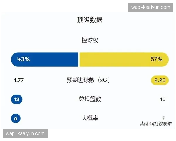 切尔西控球率占优但转化效率低下 预期进球与实际得分脱节